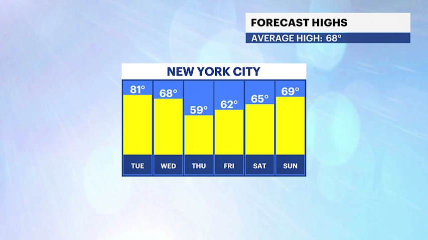Video thumbnail for Summer sizzle ahead of a rainy midweek for The Bronx