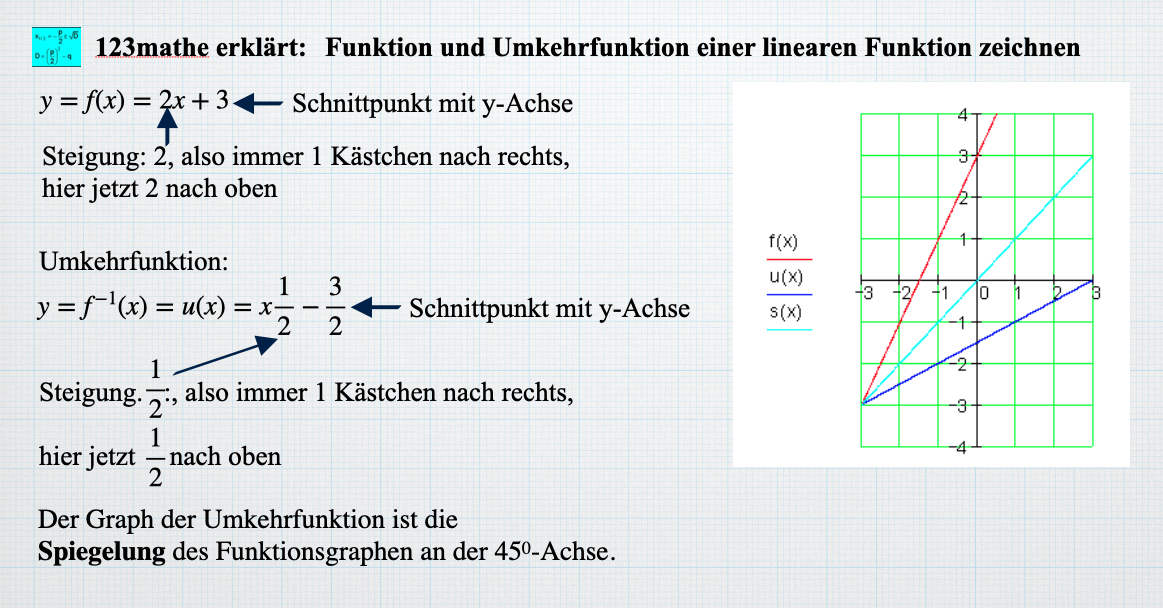 'Video thumbnail for Lineare Funktion und Umkehrfunktion zeichnen'