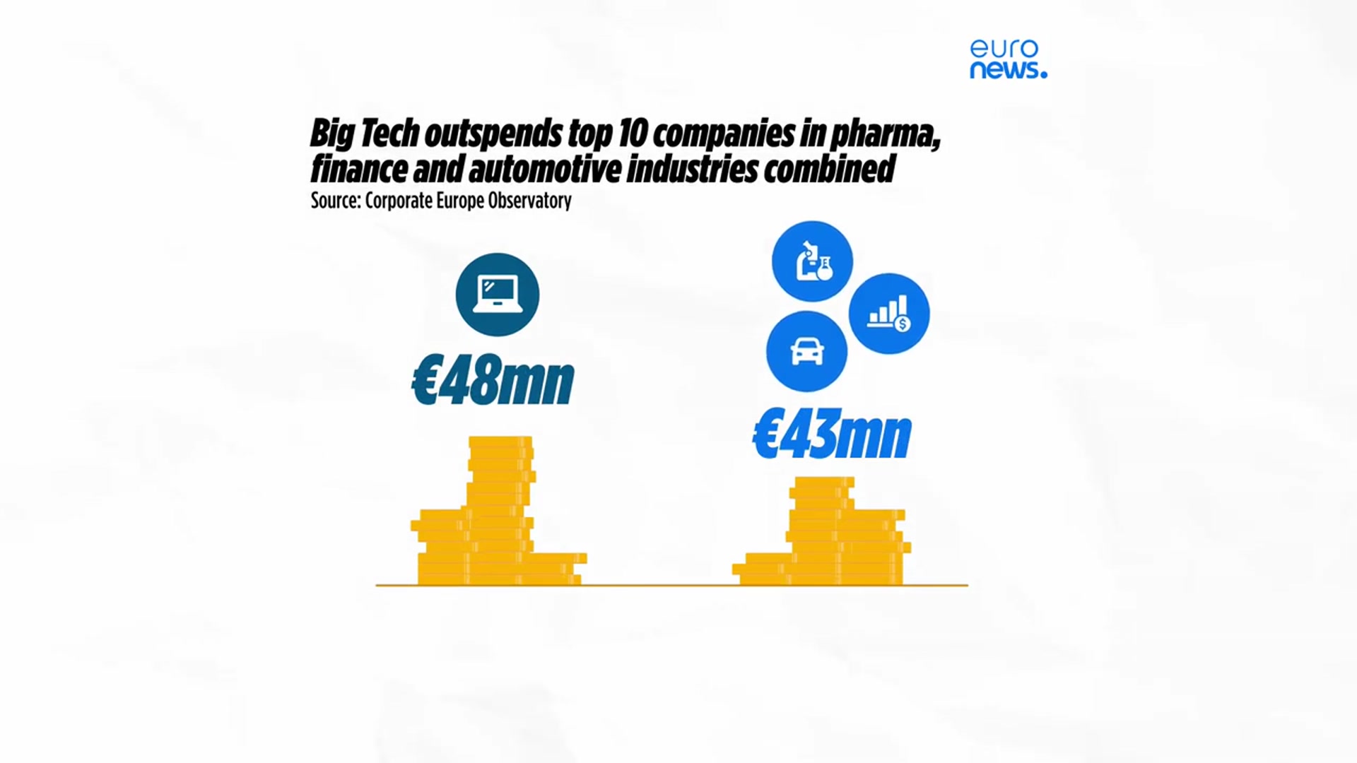 'Video thumbnail for Big Tech spending on Brussels lobbying hits record high, report claims'