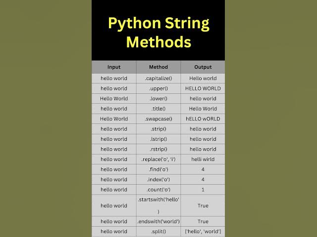 Video thumbnail for Python String Methods #programming #coding #python #shorts