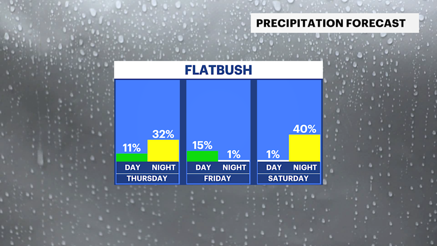Video thumbnail for Midweek warm up with chances of rain in Brooklyn