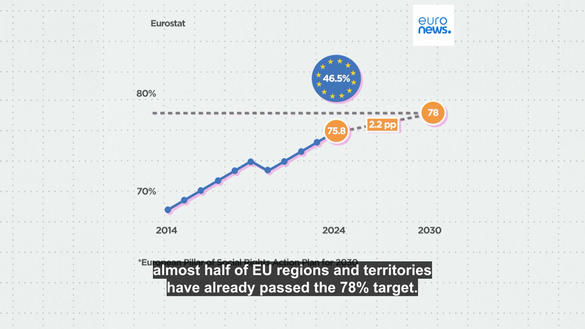 'Video thumbnail for Job growth: Which European regions are rising fastest?'