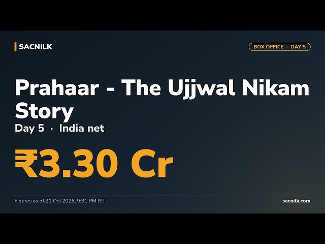 Video thumbnail for Prahaar - The Ujjwal Nikam Story Box Office Collection Day 5 – ₹3.30 Cr India Net