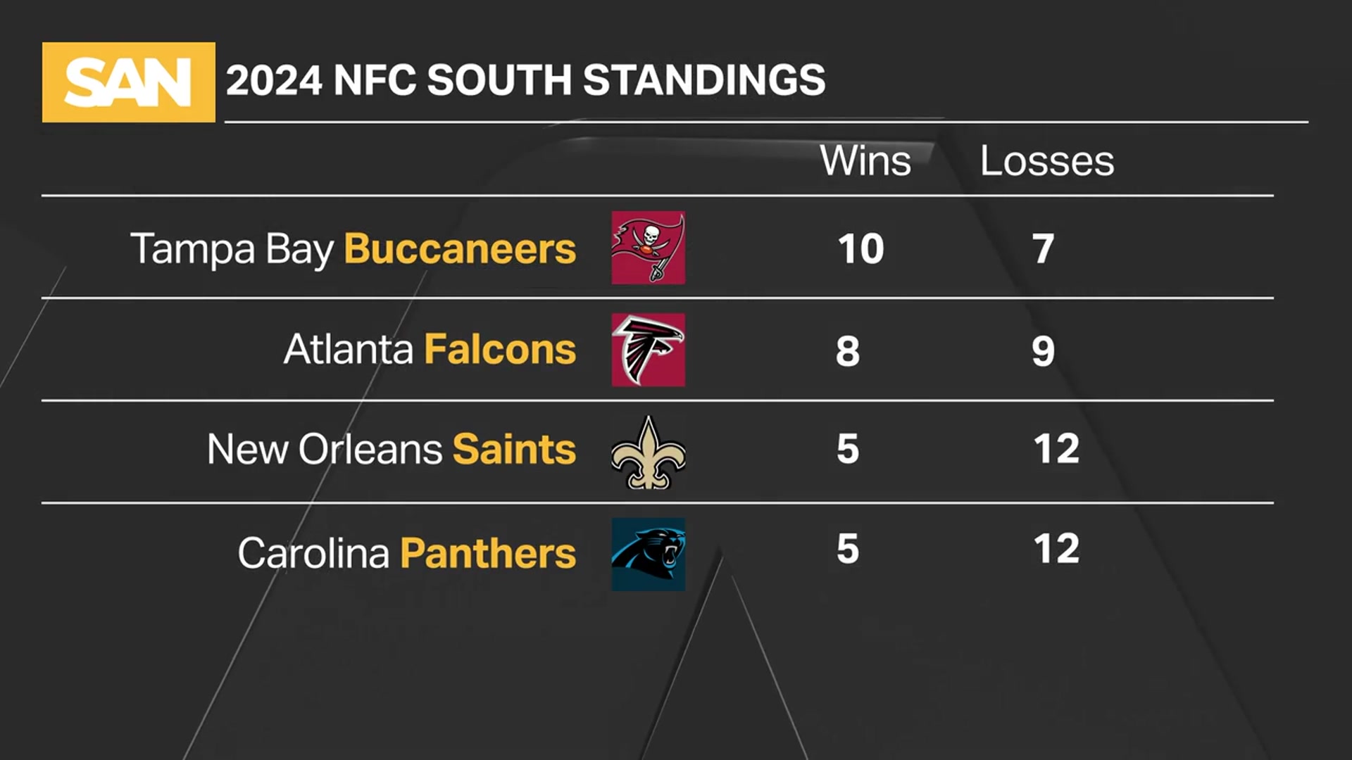 'Video thumbnail for NFC South Preview: Can Saints, Panthers break out of NFL's basement?'