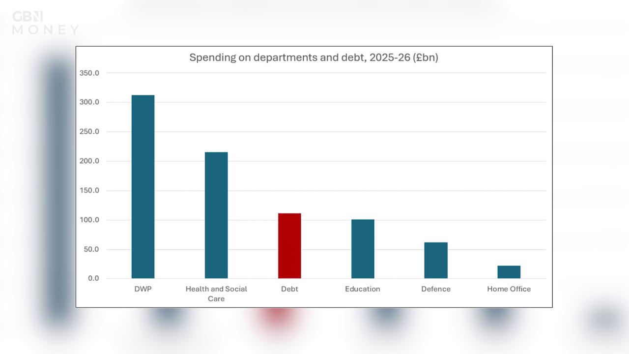 'Video thumbnail for Labour's 'colossal' borrowing and spending is fuelling their own debt crisis, says Mel Stride'