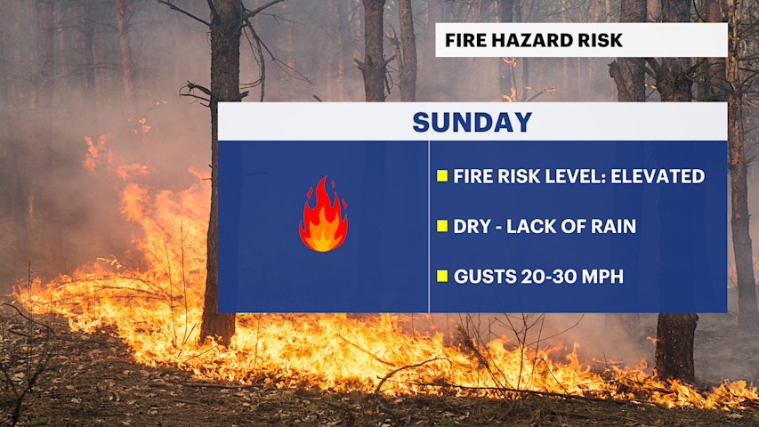 Video thumbnail for Long Island Forecast: Dry & breezy Sunday brings elevated risk for fire spread