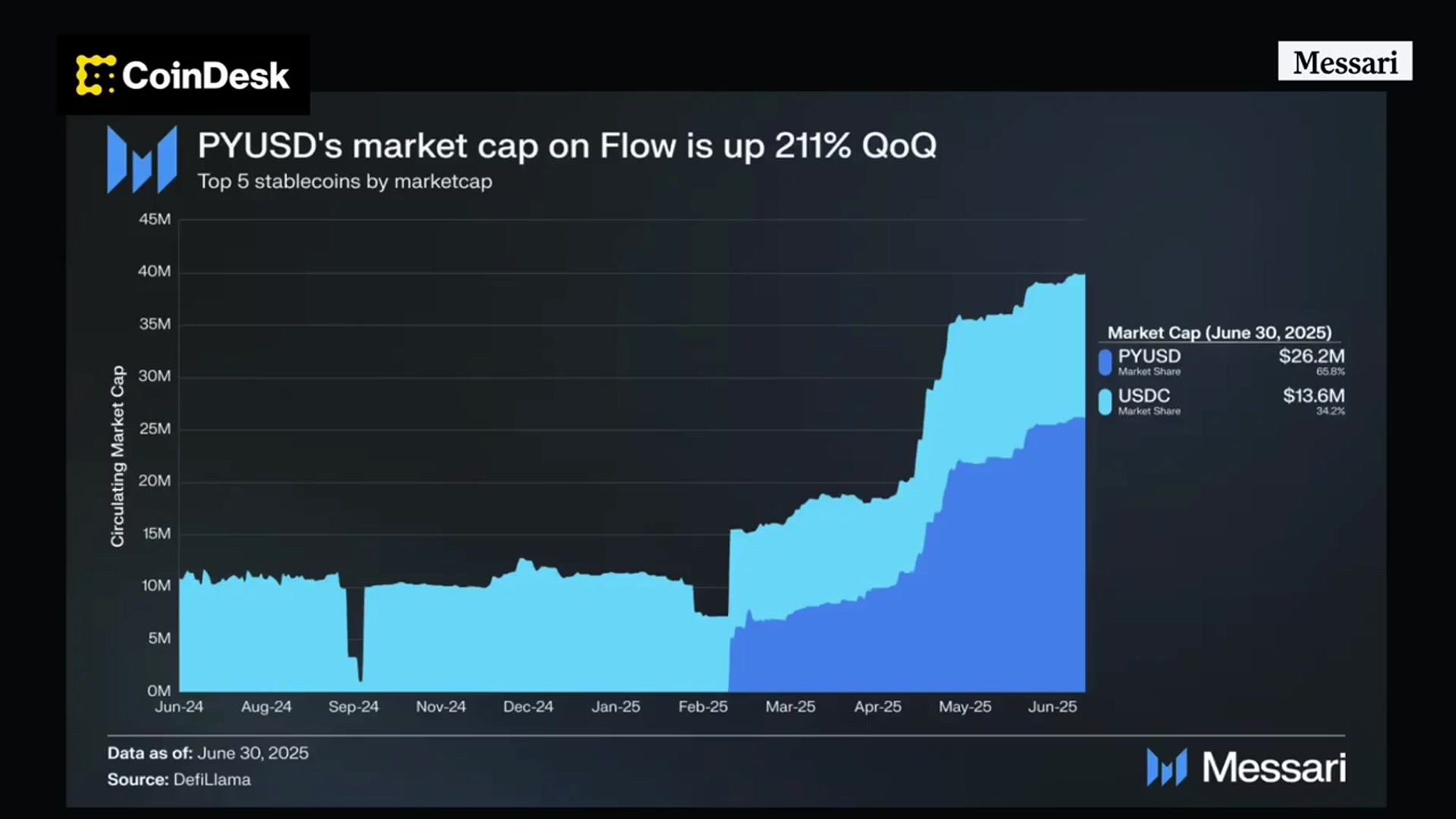 'Video thumbnail for Flow Blockchain Hits Record-Breaking Total Value Locked'