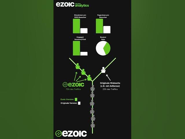 Video thumbnail for Ezoic Split-Testing erklärt - Wie funktioniert der Traffic-Split? #Ezoic #SplitTesting #KI