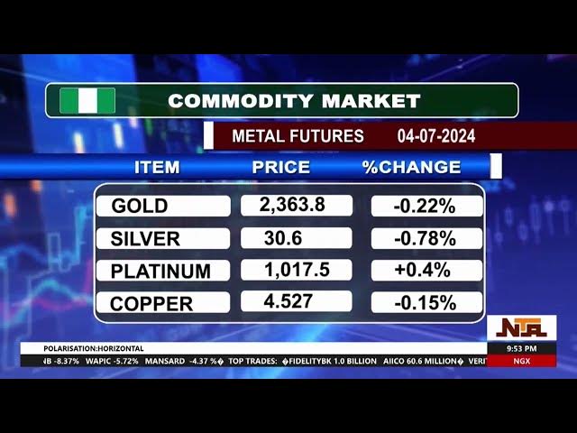 Video thumbnail for Update On Commodity Market | 4th July 2024 | NTA