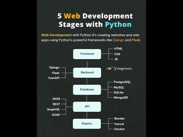 Video thumbnail for 5 Web Development Stages with Python#python #pybeginners #code