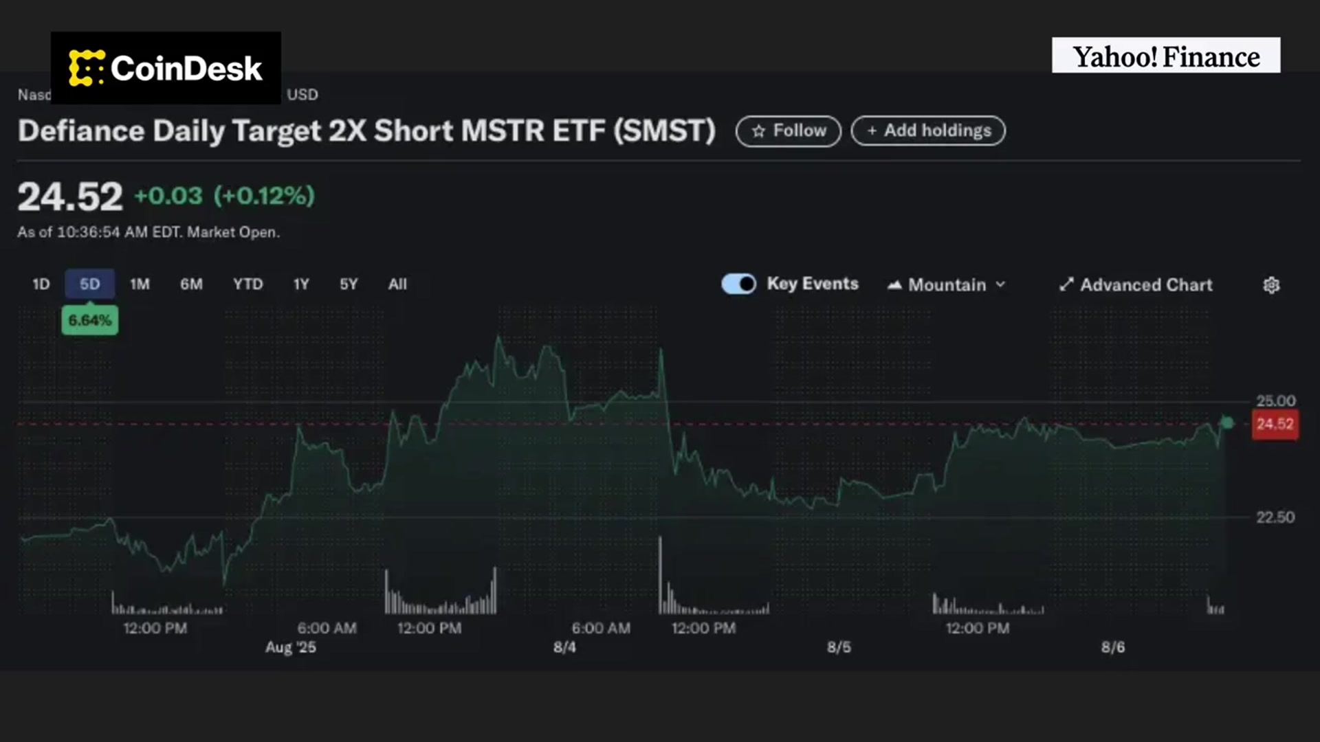 'Video thumbnail for Leveraged Bearish Strategy ETF Sounds the Alarm for BTC & MSTR'