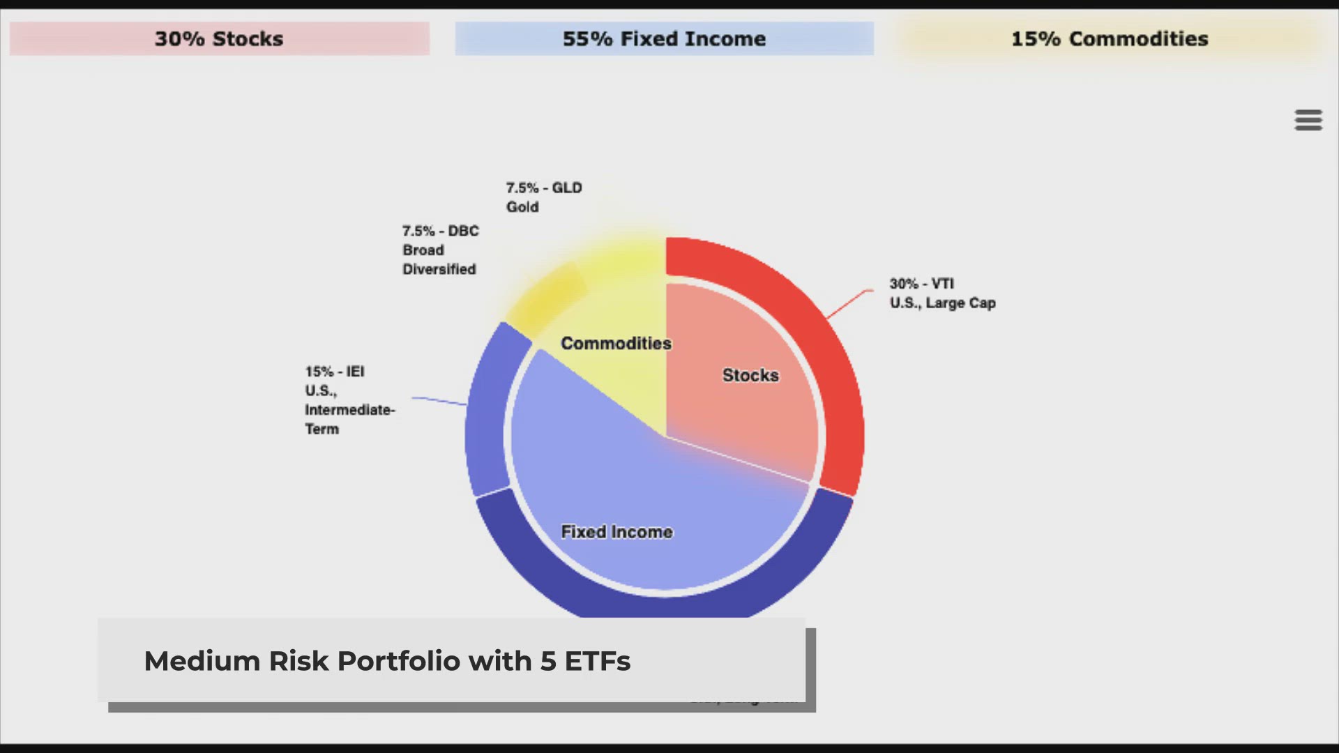 Video thumbnail for Ray Dalio All Weather Portfolio: ETF allocation and returns