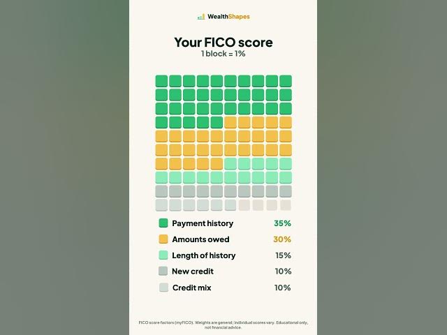 Video thumbnail for 65% of Your Credit Score Comes Down to 2 Habits 📈