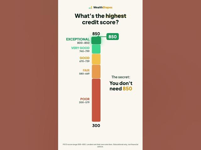 Video thumbnail for What's the Highest Credit Score? (You Don't Need It) 🤯
