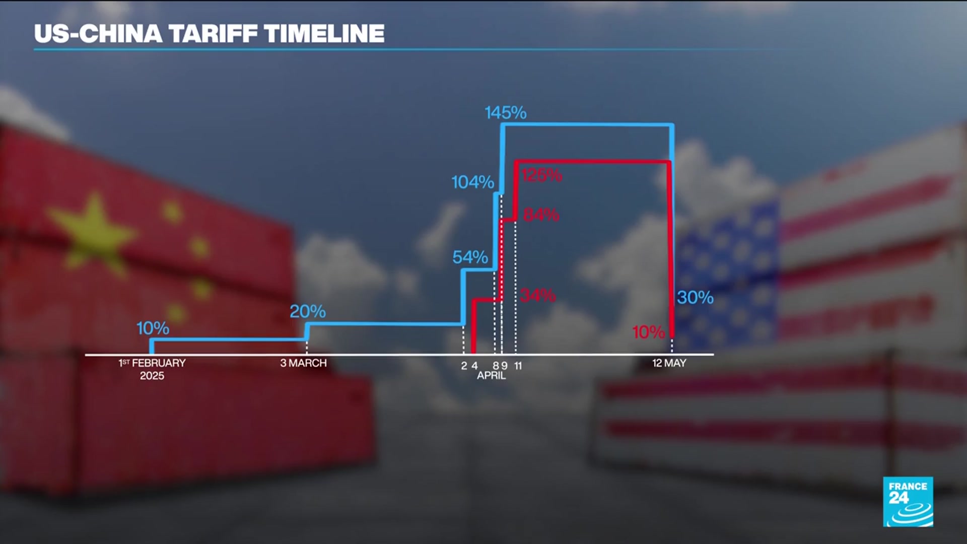 'Video thumbnail for China and US: Raise of reciprocal tariffs delayed for at least 90 days'