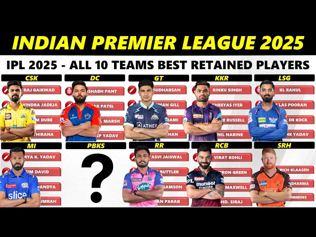 Video thumbnail for IPL 2025 Best Retained Squad and Players List for All 10 Teams