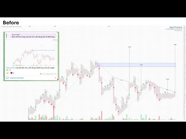 Video thumbnail for $OIL Tổng CÔNG TY DẦU KHÍ VIỆT NAM | pnfTrading - Point and Figure Chart