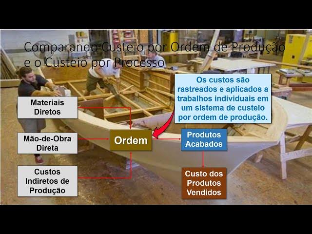 Video thumbnail for Mod 4 Custeio por Processo Parte 1