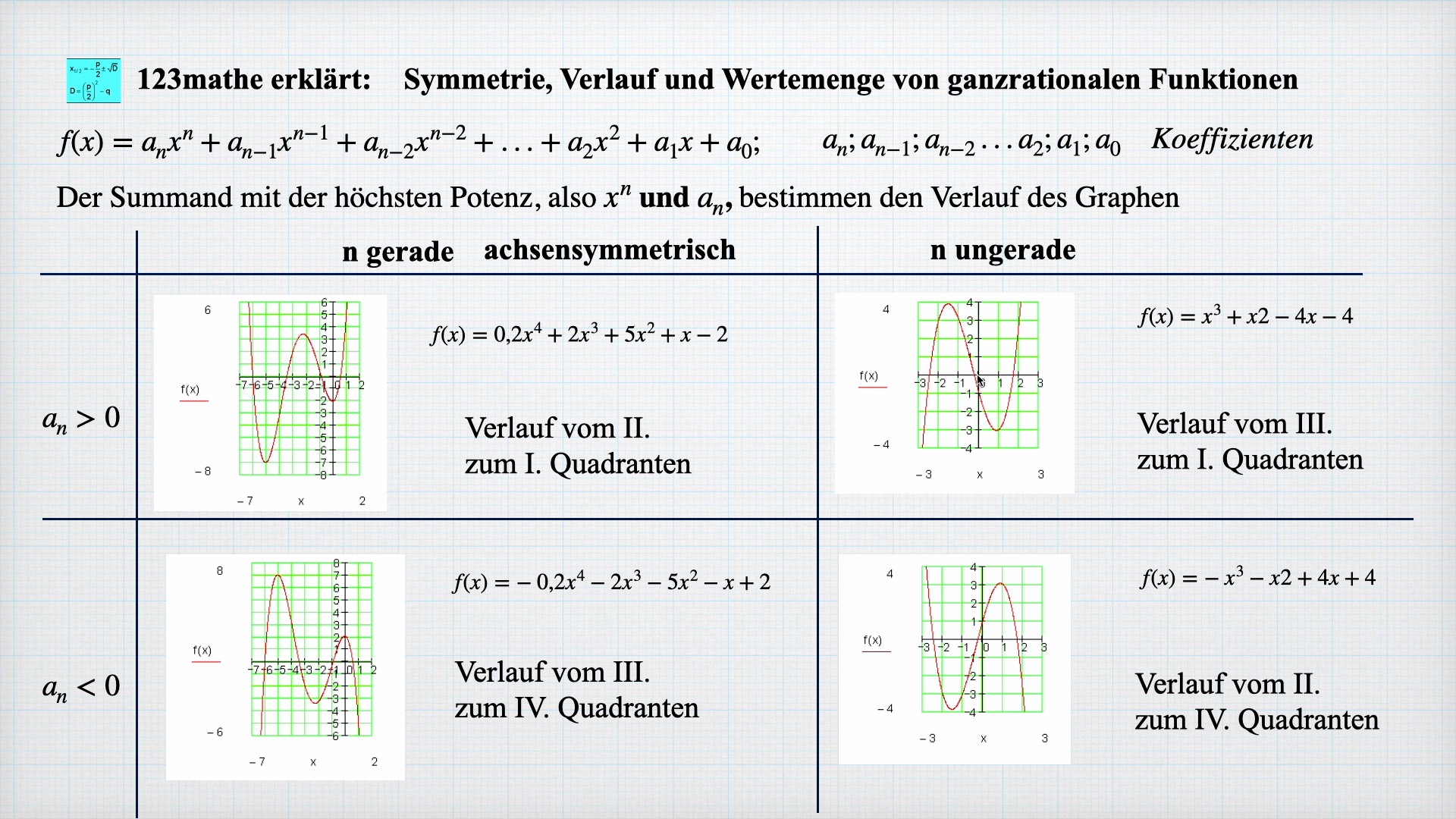 'Video thumbnail for Ganzrationale Funktionen Symmetrie und Verlauf'