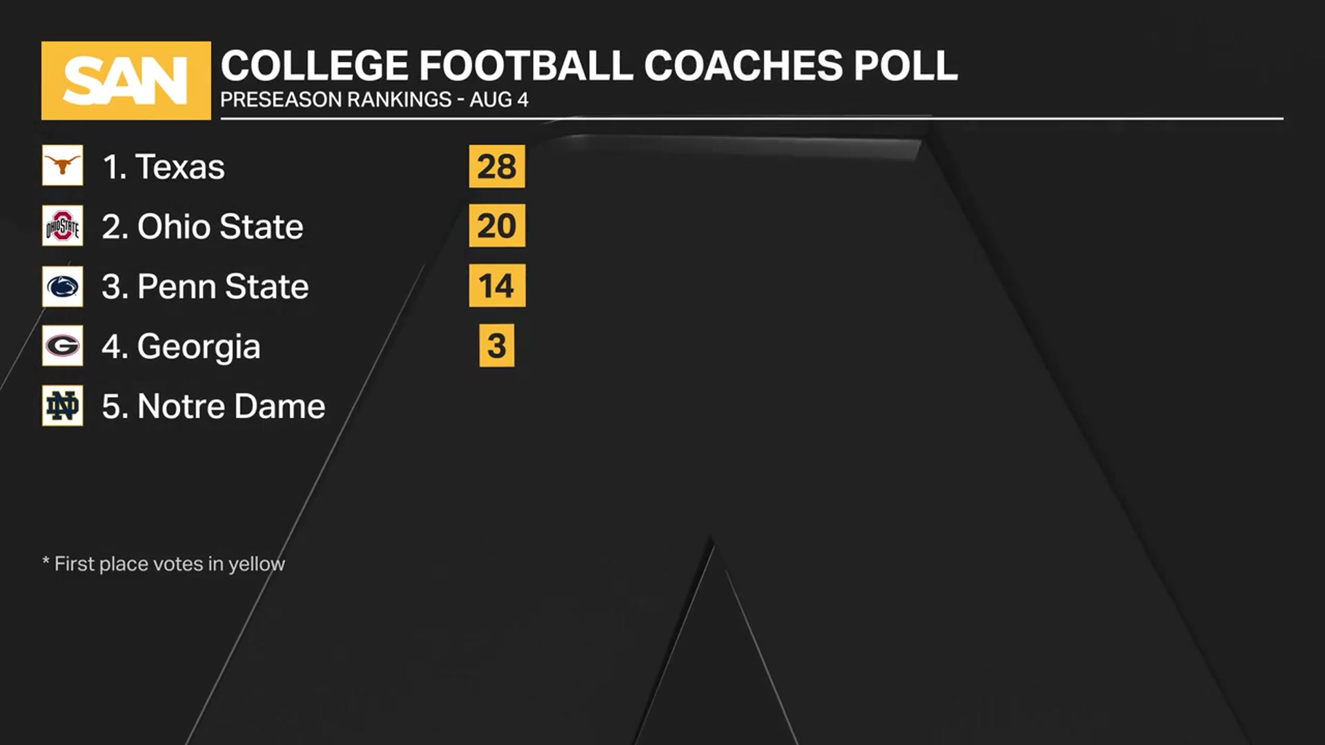 'Video thumbnail for Texas atop rankings is historic, but will they be a week 1 loser?'