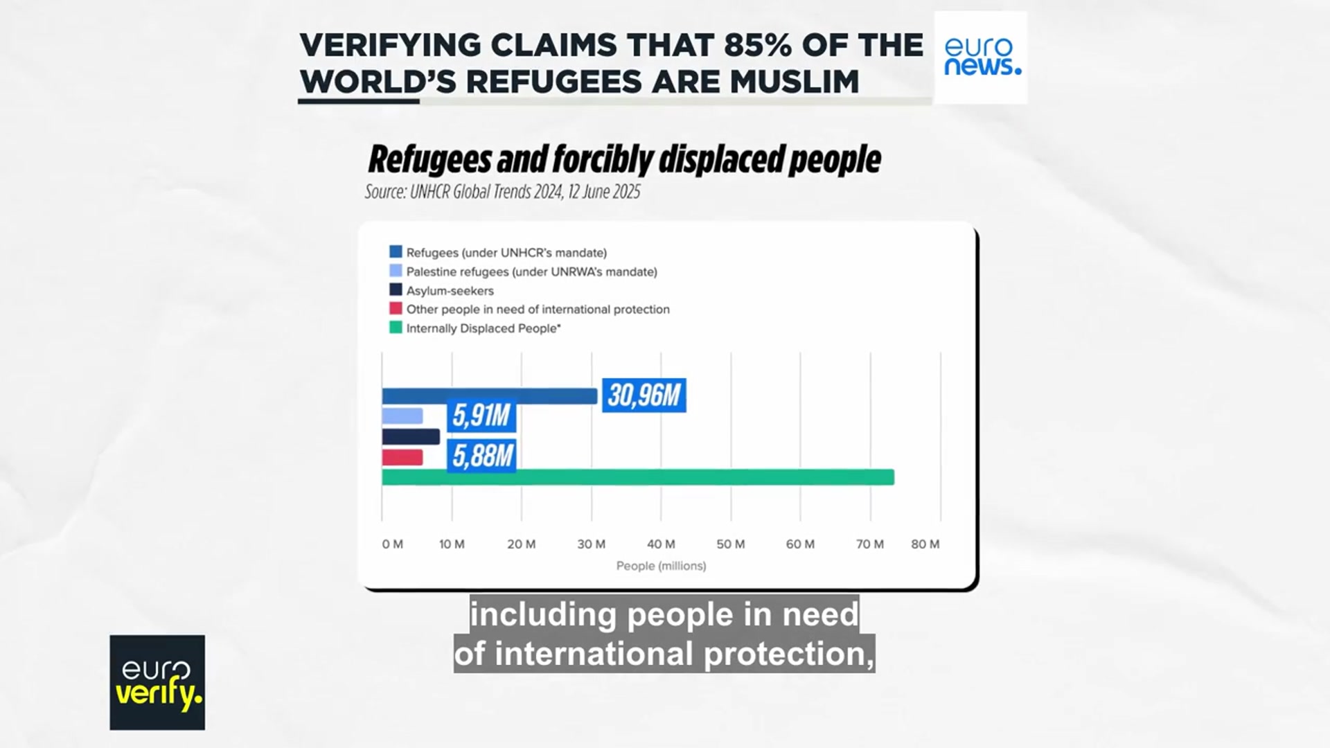 'Video thumbnail for Fact check: Is the vast majority of world's refugees of Muslim background?'