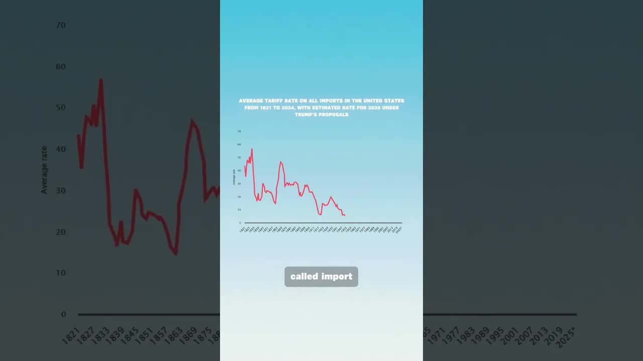 Video thumbnail for Why US had High Tariffs in the Past