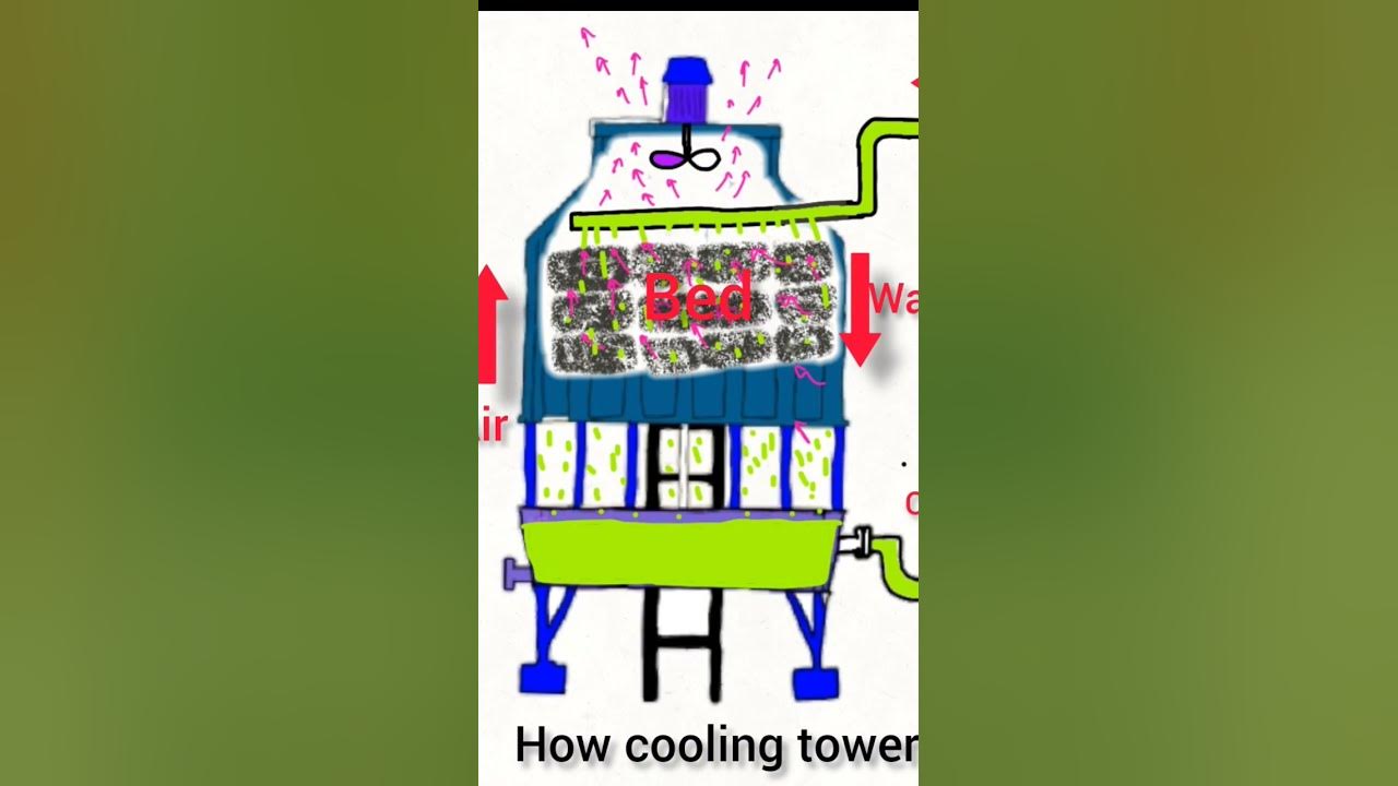 Video thumbnail for heat exchanger is cooling tower #mechanicalengineering