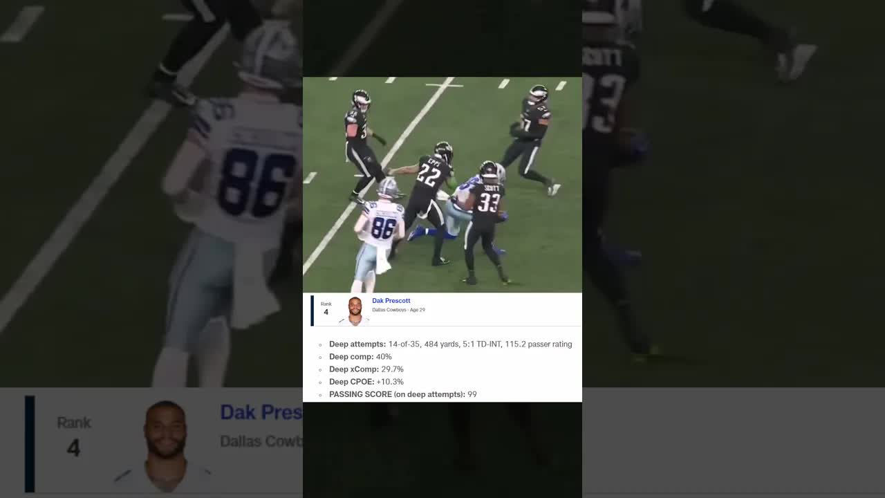 Video thumbnail for #Cowboys Dak Prescott is ranked 4th for Next Gen Stats’ best deep passers in 2022...