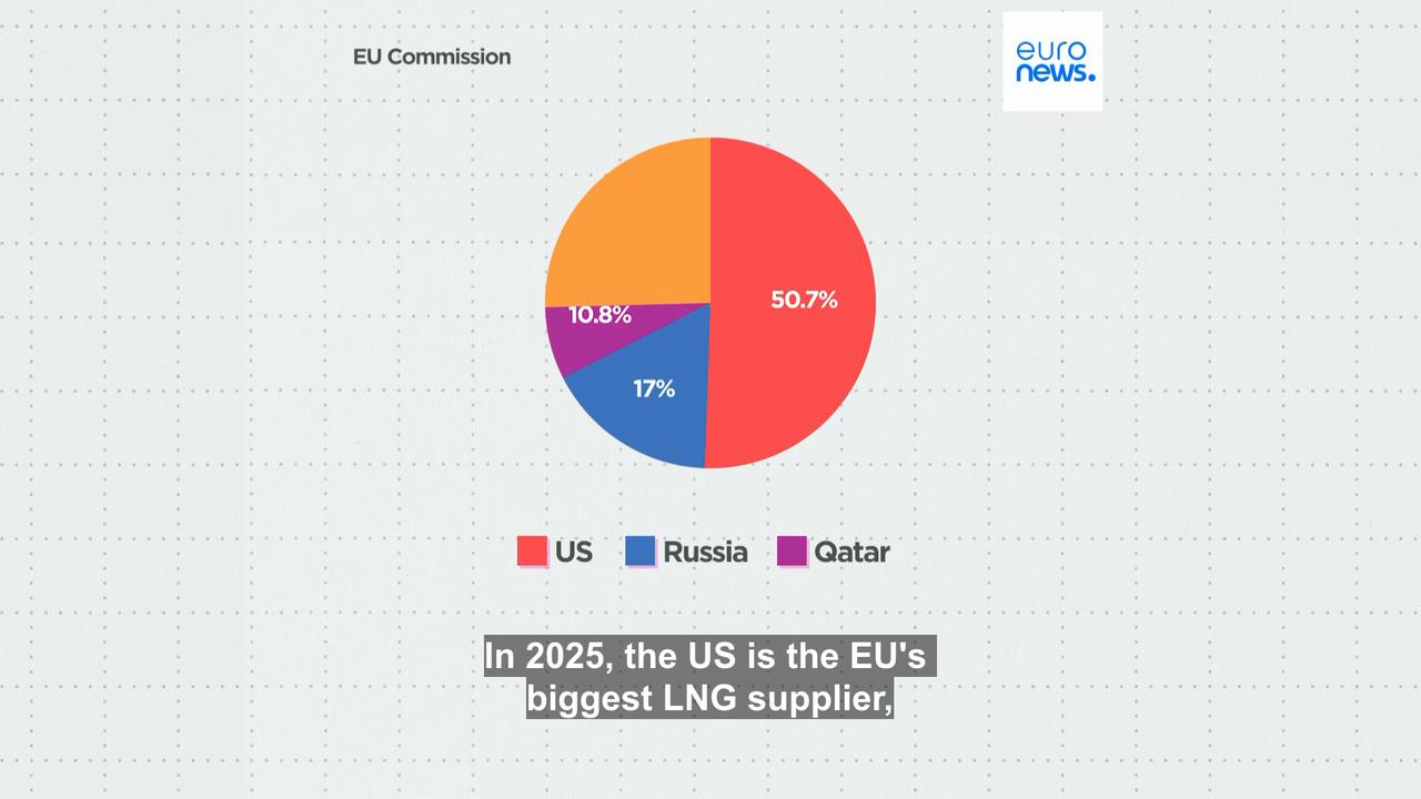 'Video thumbnail for The EU is importing more LNG than pipeline gas: How bad is it for the climate?'