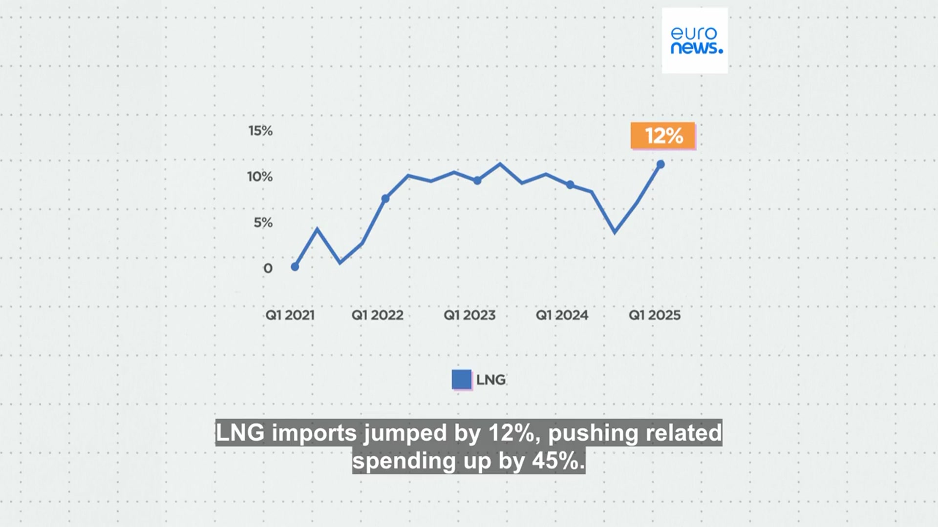 'Video thumbnail for The EU is importing more LNG than pipeline gas: How bad is it for the climate?'