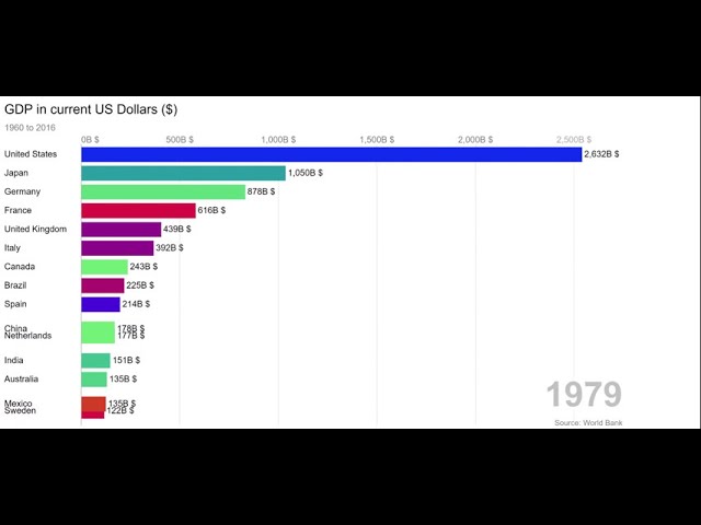 Video thumbnail for Richest Countries in the World - 1960 to 2016