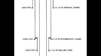 Video thumbnail for Types Of Casing In Drilling