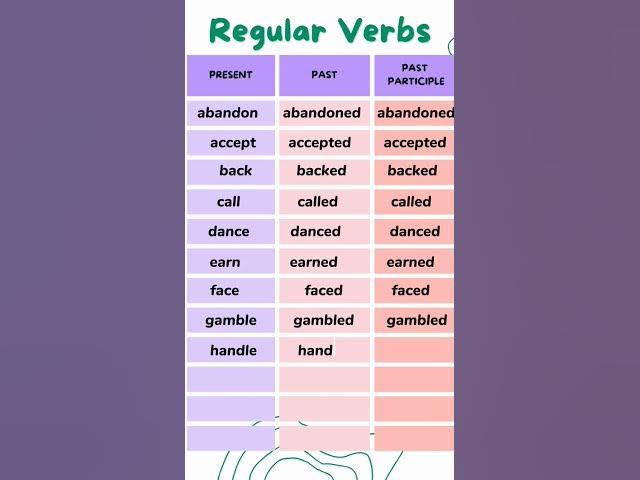 Video thumbnail for Common Regular Verb | 10 verb forms in English v1 v2 v3 | #commonverbinenglish #shorts