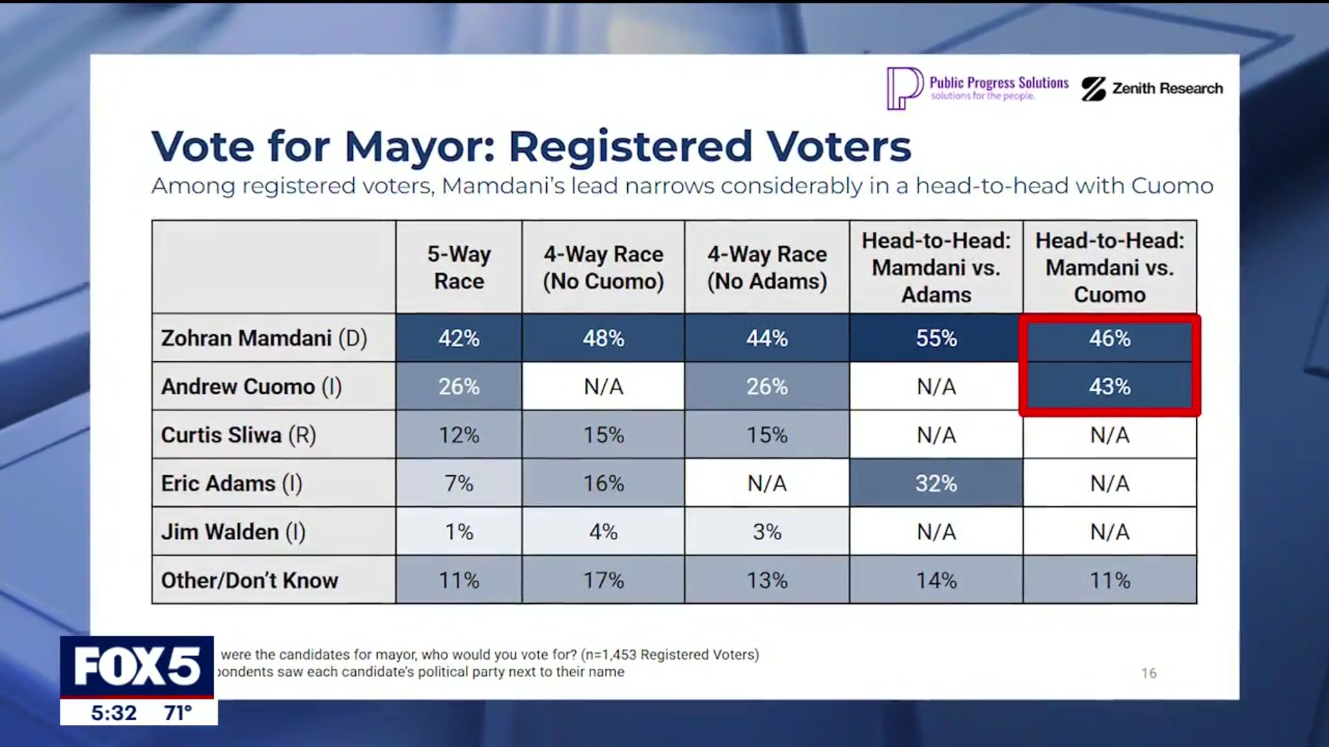 'Video thumbnail for Latest NYC mayoral poll out: Mamdani leading by double digits'