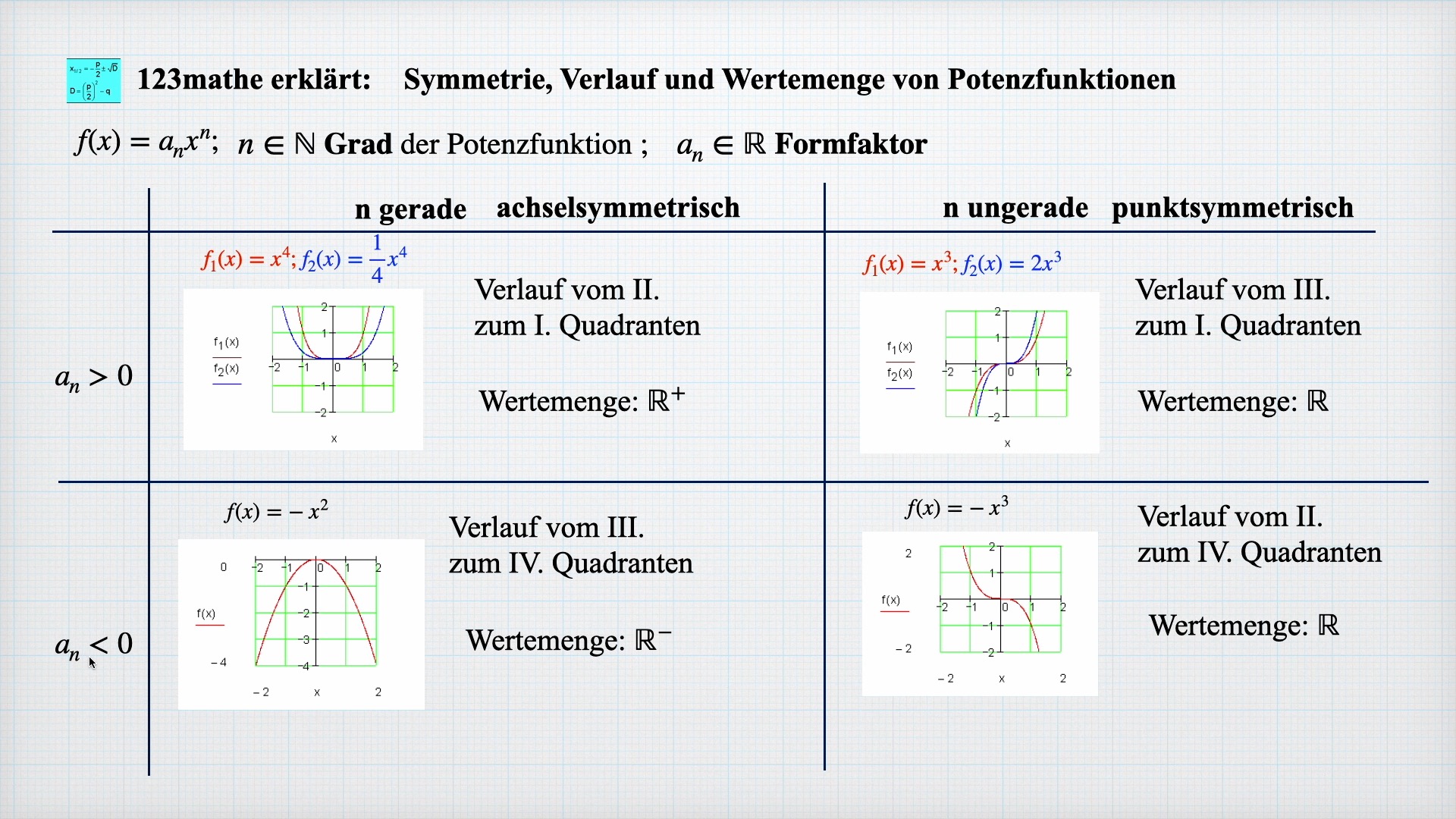 'Video thumbnail for Potenzfunktionen Symmetrie, Verlauf, Wertemenge'