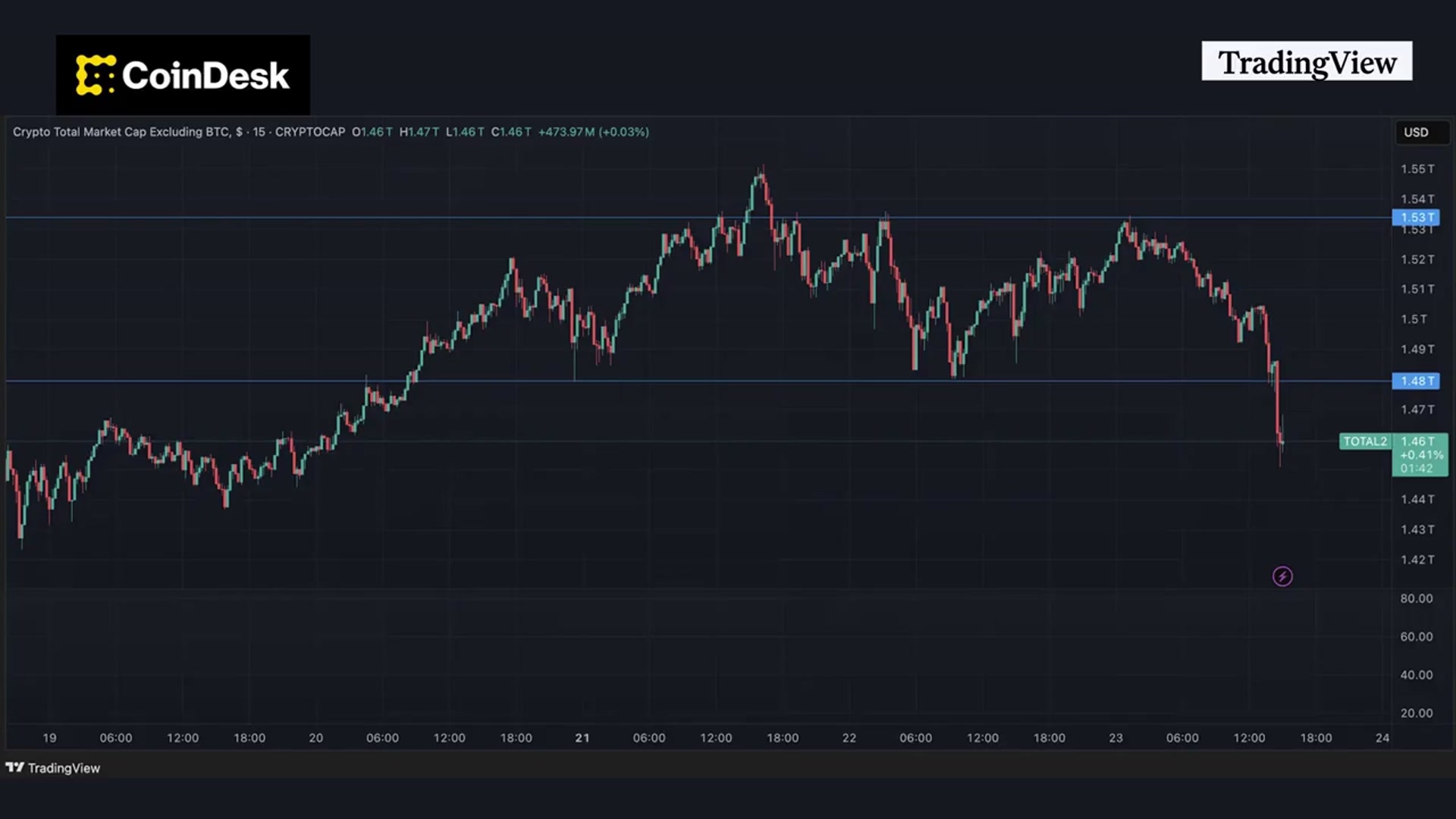 'Video thumbnail for Altcoin Season on Halt With SOL, XRP, TON Posting Heavy Losses'