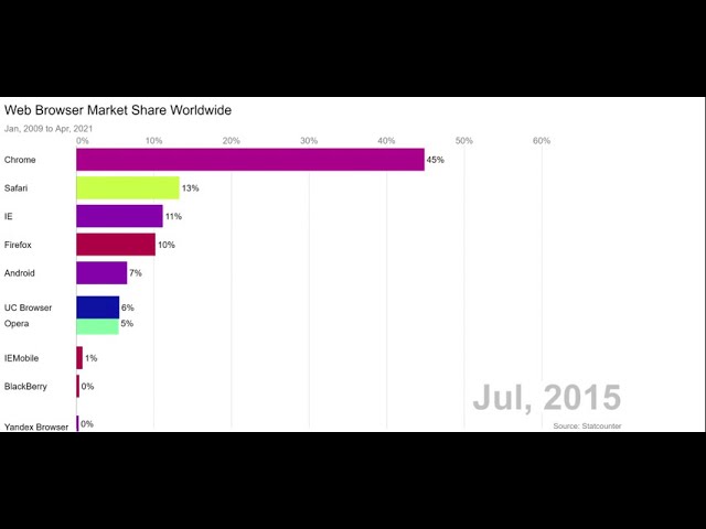 Video thumbnail for Top10 Most Popular Web Browsers