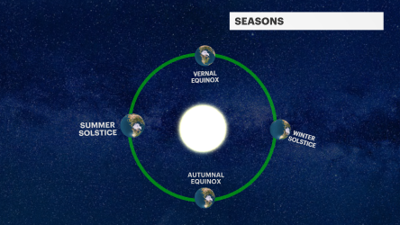Video thumbnail for Autumnal Equinox signals start of fall, shorter days ahead