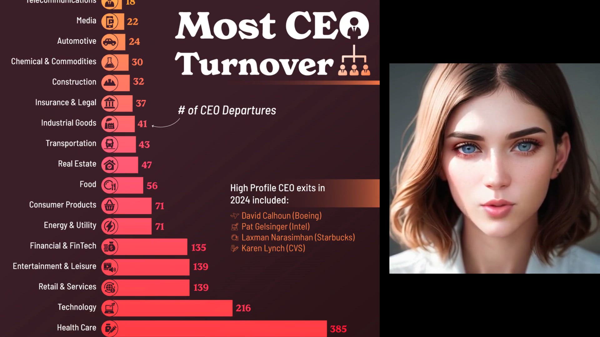 Video thumbnail for U.S. Industries With The Most CEO Turnover (2025)
