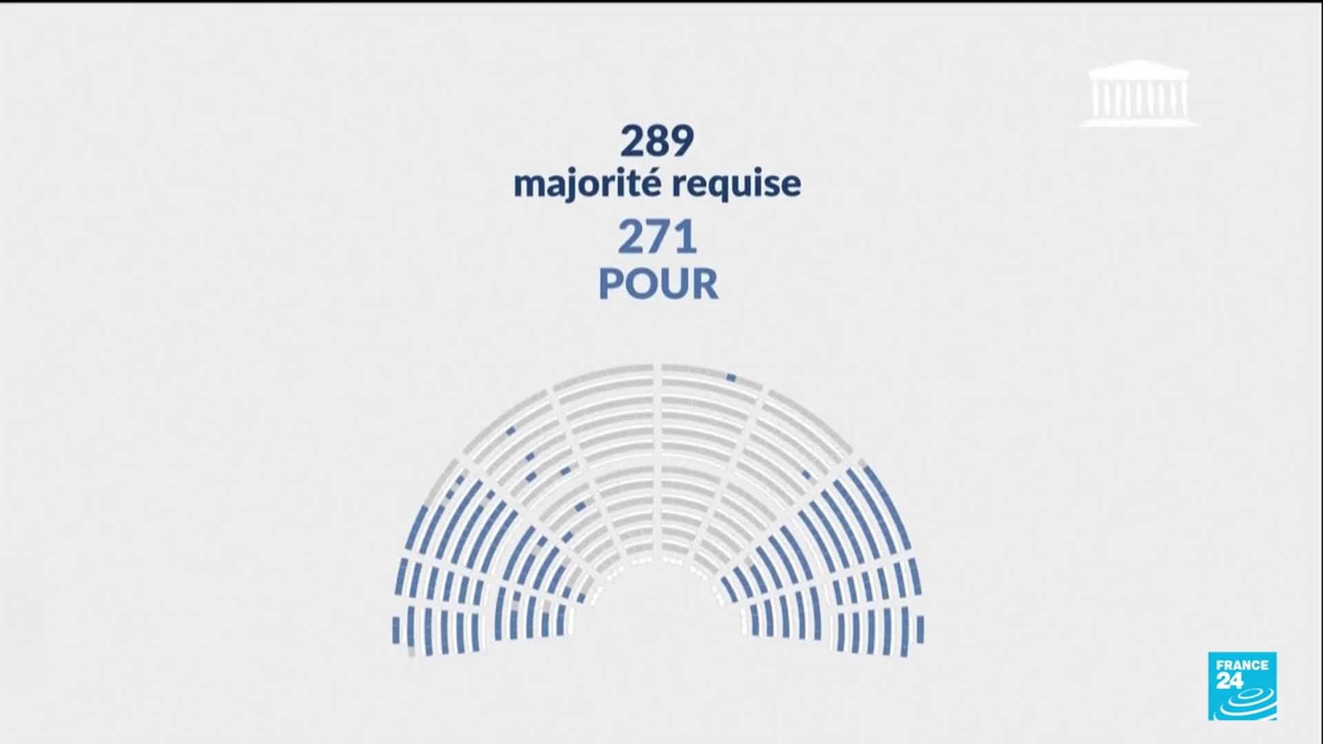 'Video thumbnail for French government survives two no-confidence votes but remains fragile'