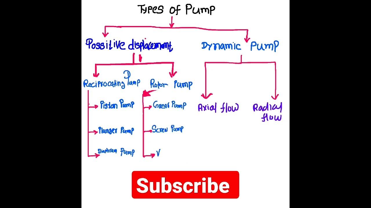 Video thumbnail for types of pump used in industry #pump #pump_shorts #shorts