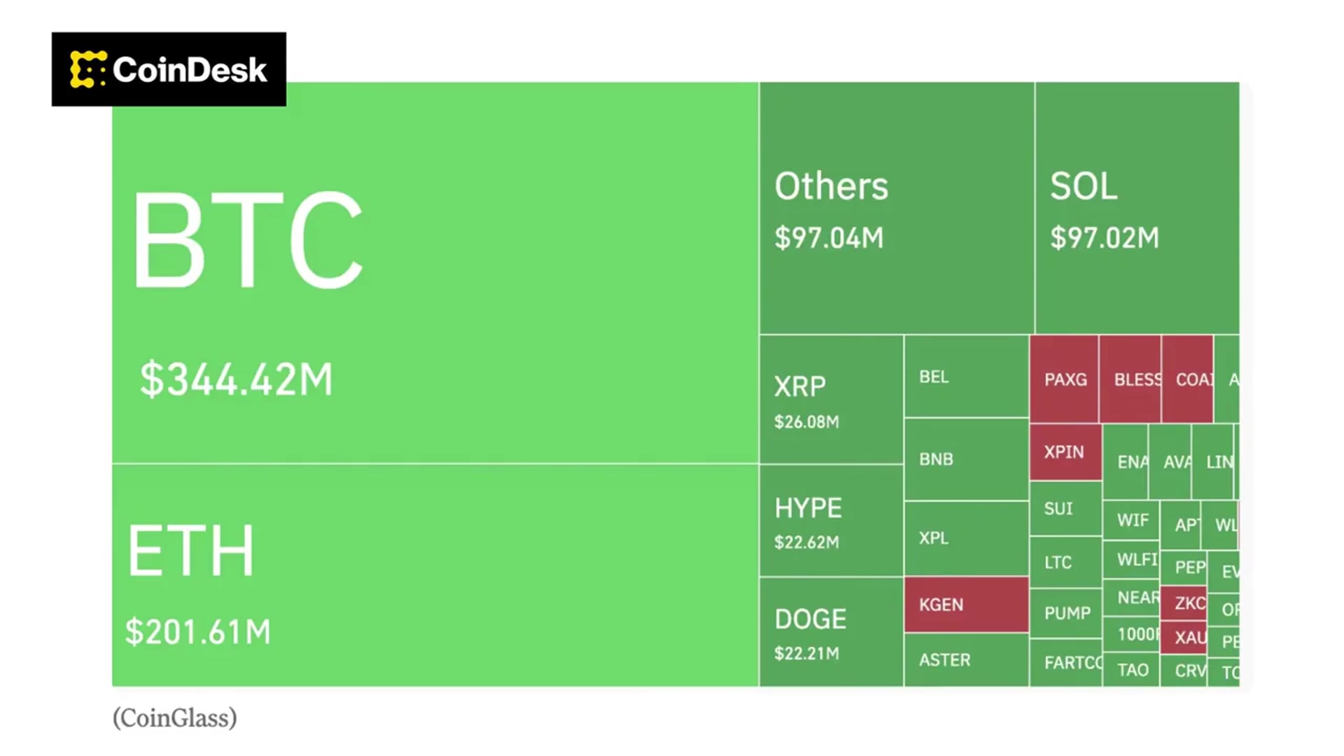 'Video thumbnail for Bitcoin Loses $106K After $800M in Liquidations'