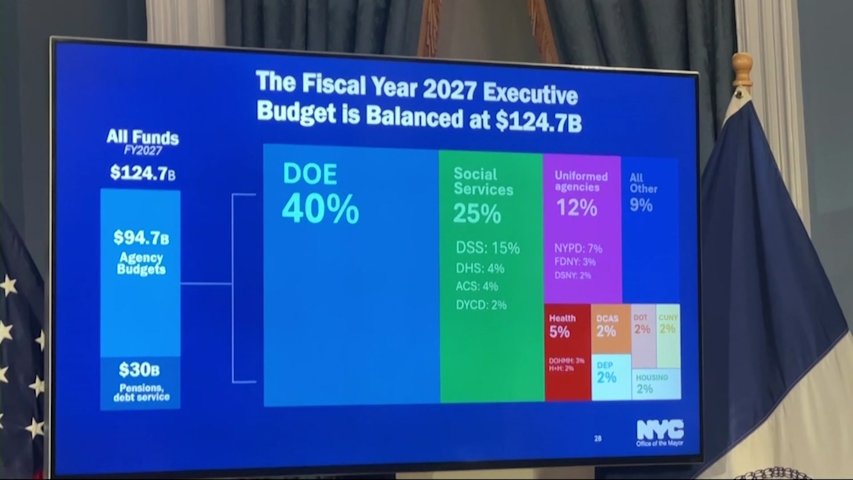 Video thumbnail for Mayor Mamdani unveils $124.7B city budget, nixing plan to hike property taxes
