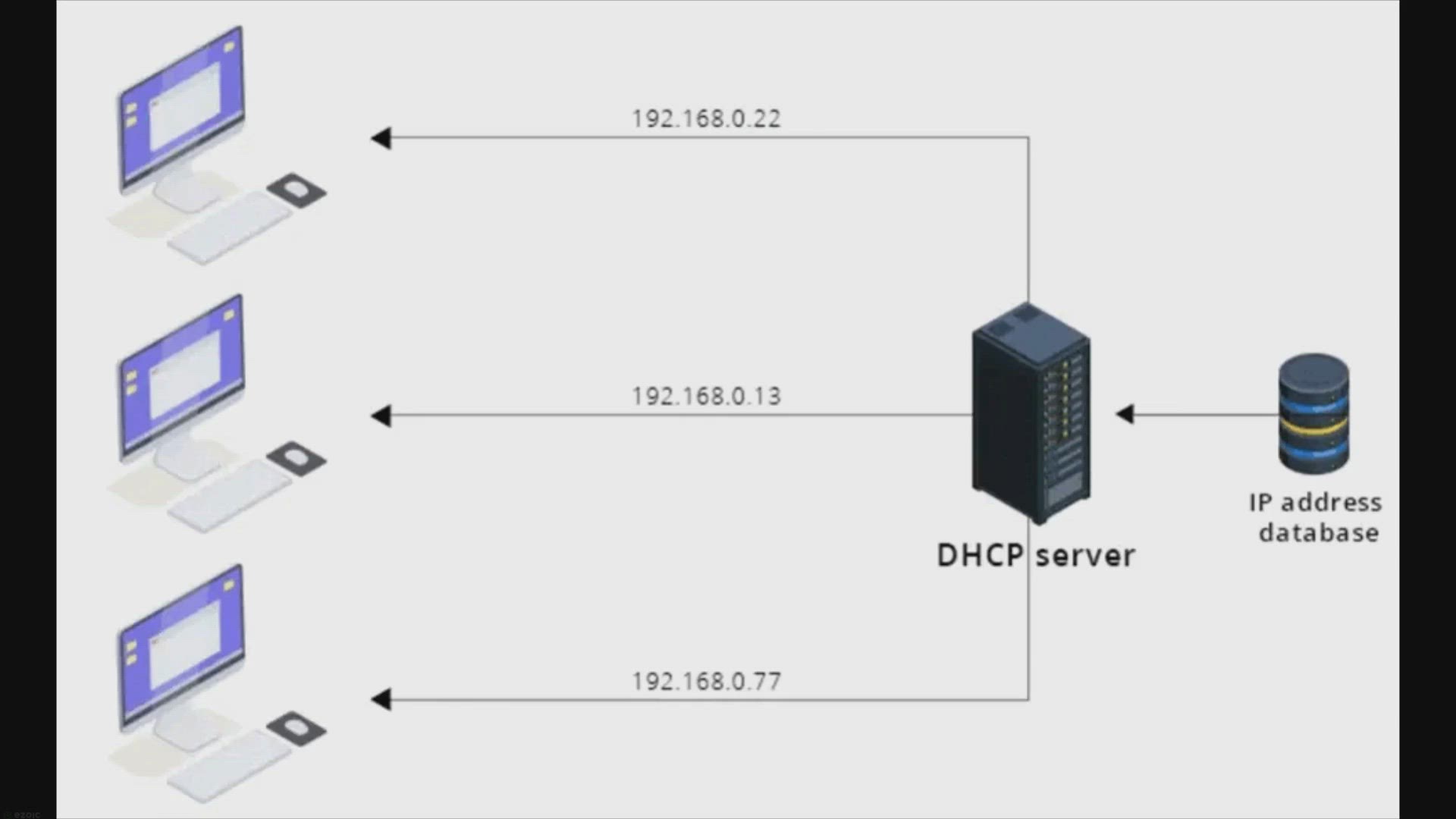 Video thumbnail for ¿Qué es DHCP?