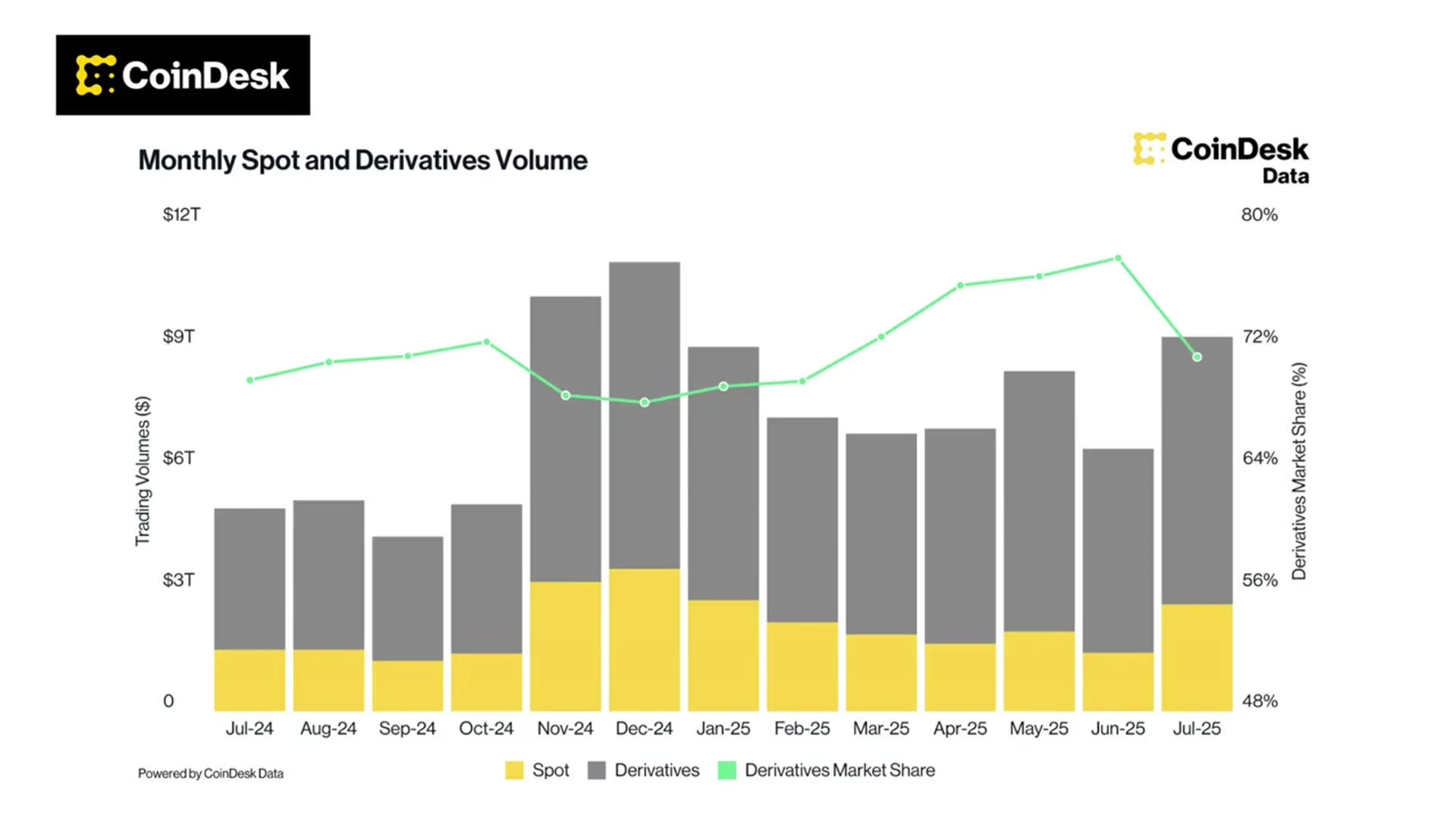 'Video thumbnail for Why July Was a Record-Breaking Month for Crypto Trading'