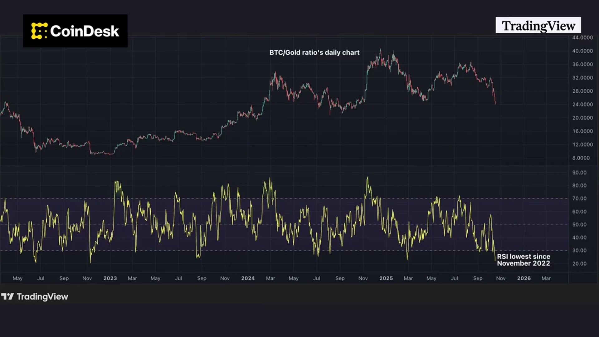 'Video thumbnail for Bitcoin Most Oversold Level Against Gold in 3 Years, What's Next?'
