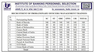 Video thumbnail for IBPS CRP PO/MT-XII Recruitment 2022 | 6432 Vacancies