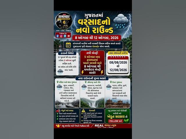 Video thumbnail for ગુજરાતમાં વરસાદનો નવો રાઉન્ડ શરૂ થવાનો અંદાજ!હવામાન વિભાગના અનુમ_