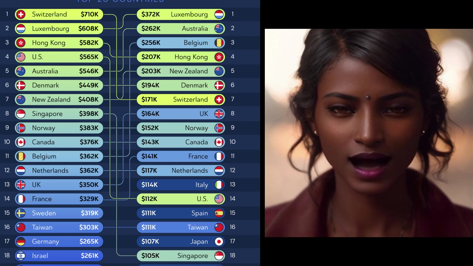 Video thumbnail for Top 20 Countries By Average Vs Median Wealth (2025)