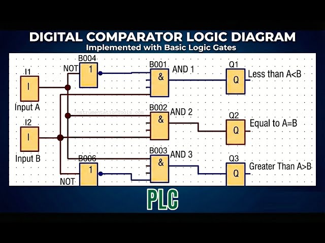 Video thumbnail for Build a Digital Comparator using Basic Gates
